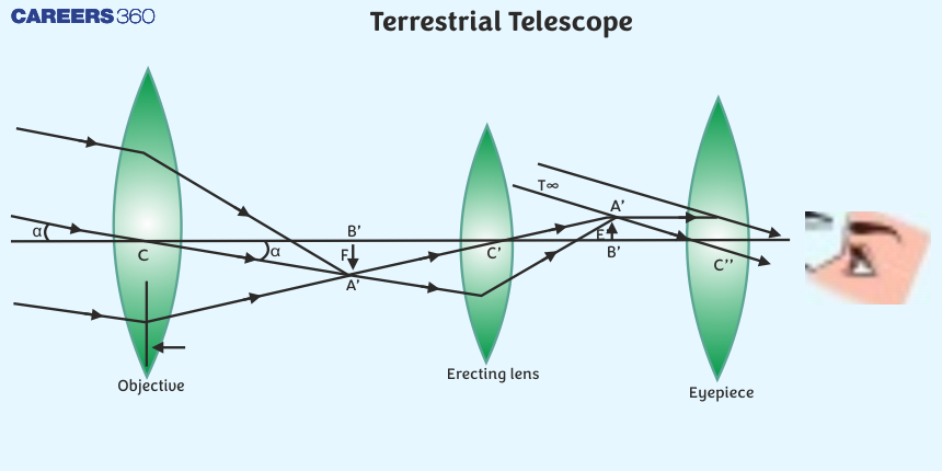 Terrestrial Telescope